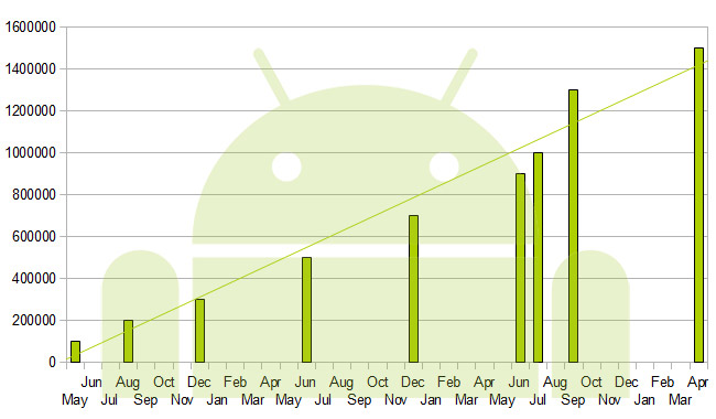 1.5.millioner Android aktiveringer per dag