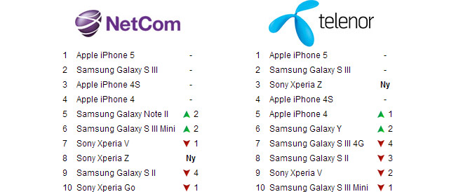 Salgsstatistikken for Telenor og Netcom i mars 2013