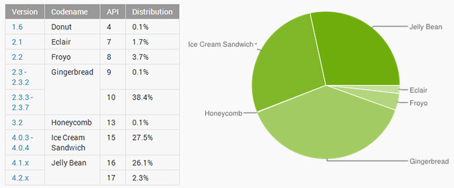 Fordeling av Android versjoner april 2013