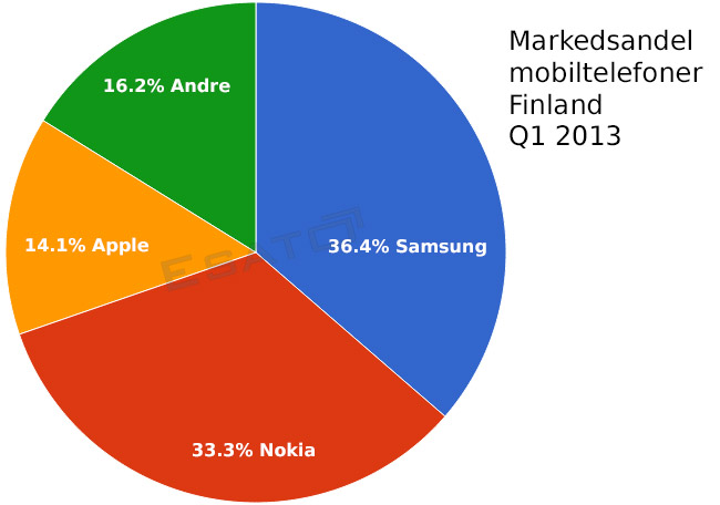 Samsung selger beder en Nokia i Finland