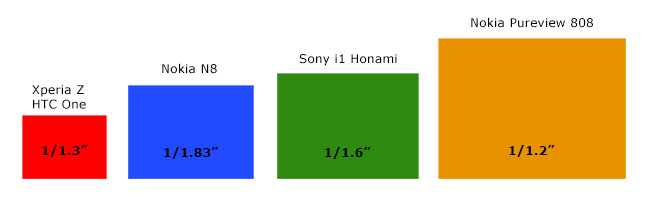 Sony Xperia i1 Honami bildesensor størrelse