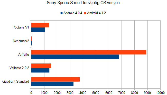 Vi har installert Android 4.1.2 Jelly Bean på Sony Xperia S