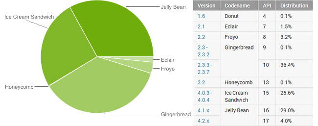 Jelly Bean andelen økte i mai