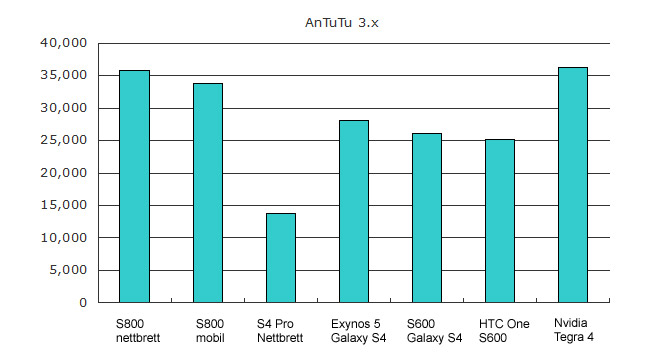 Qualcomm Snapdragon 800 vs 600 vs Nvidia Tegra 4 antutu