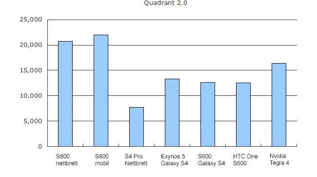 Qualcomm Snapdragon 800 vs 600 vs Nvidia Tegra 4