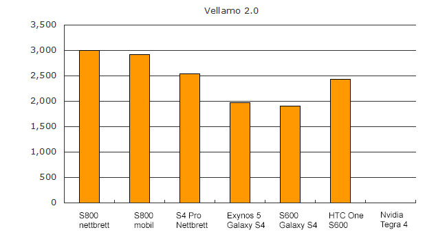 Qualcomm Snapdragon 800 vs 600 vs Nvidia Tegra 4 vellamo