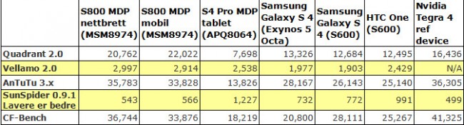 Qualcomm Snapdragon 800 ytelsestest benchmark results